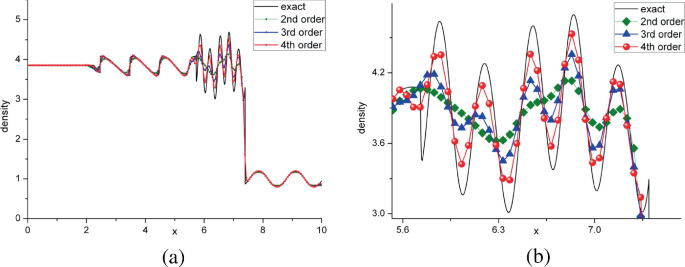 2 line graphs plot density versus x. They have lines for the exact, second order, third order, and fourth order. Graph a has overlapping lines that start at (0, 3.9), fluctuate after (2, 3.9), and decline further. Graph b has overlapping oscillating waves trend for all the lines. The line for the second order has fluctuations.