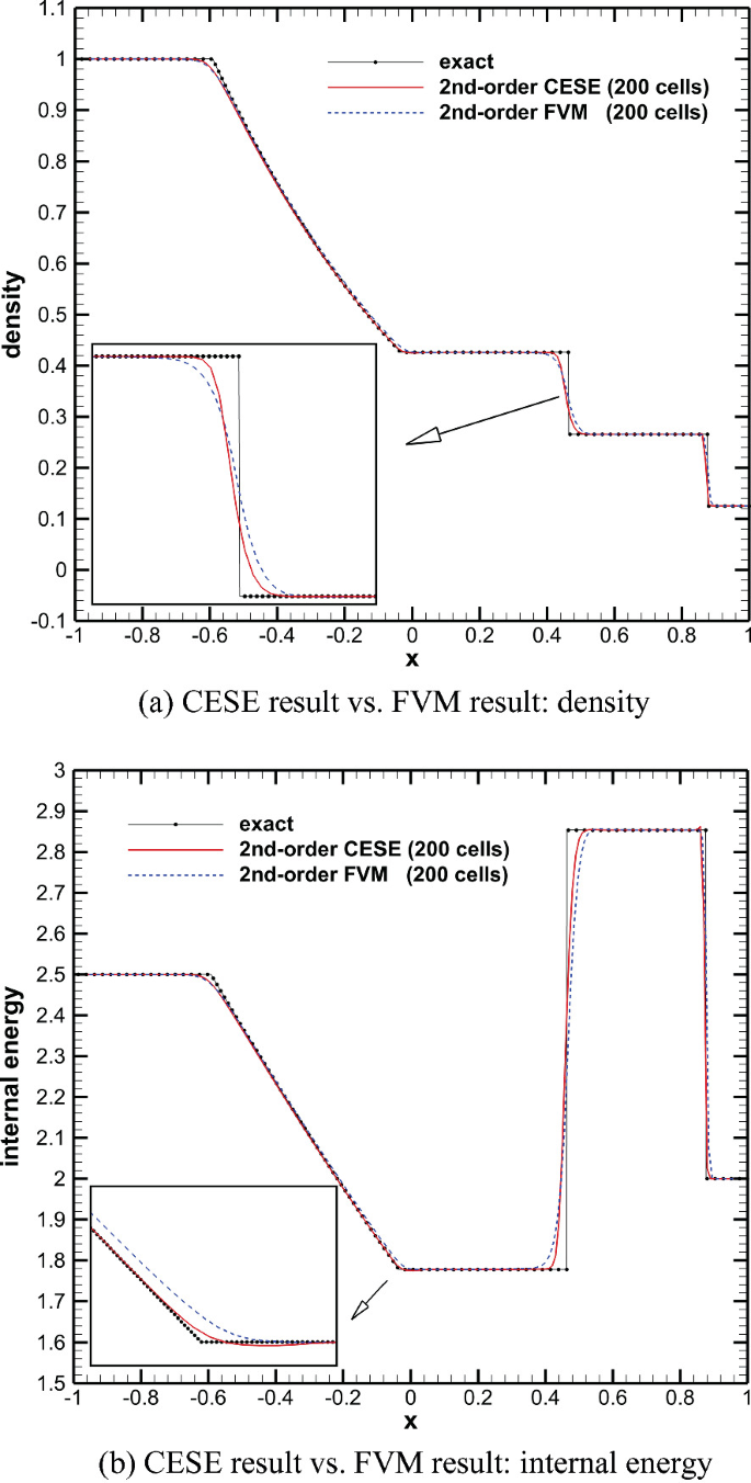 2 line graphs have overlapping lines for exact, second order C E S E, and second order F V M. Graph a plots density versus x and has a declining step trend. An inset of the same graph at x = 0.4 is below. Graph b plots internal energy versus x and has a fluctuating step trend. An inset of the same graph at x = 0 is below.