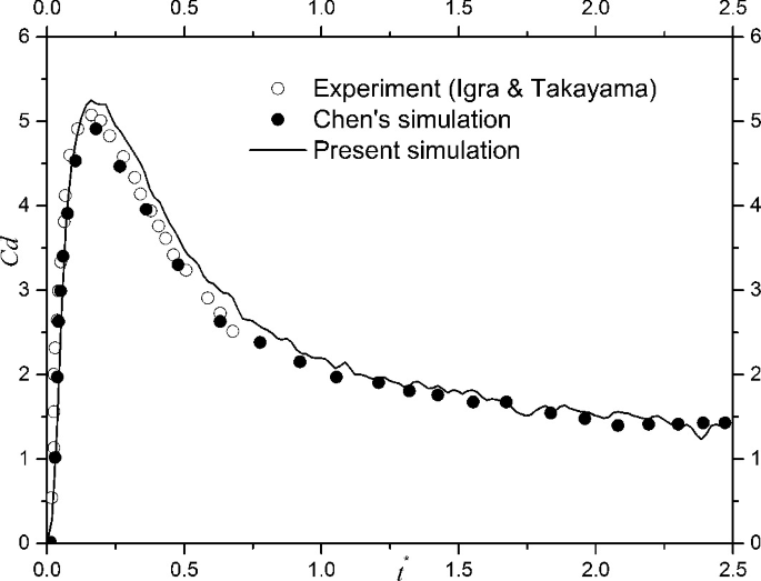 A line graph plots C subscript d versus t. It has a curve for present simulation and circles for experiment, and Chen's simulation. They start from (0, 0), increases till (0.2, 5.3), and further slowly declines.
