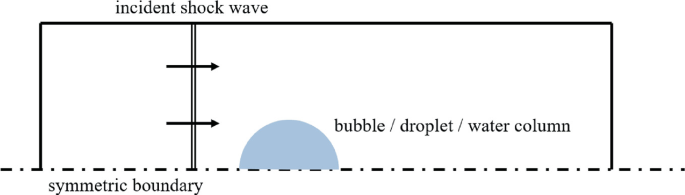 A schematic diagram presents the computational setting. It has a small rectangle with 2 arrows pointing to the big rectangle. A semicircle with label bubble or droplet or water column is inside the big rectangle. A label incident shock wave is above the diagram.