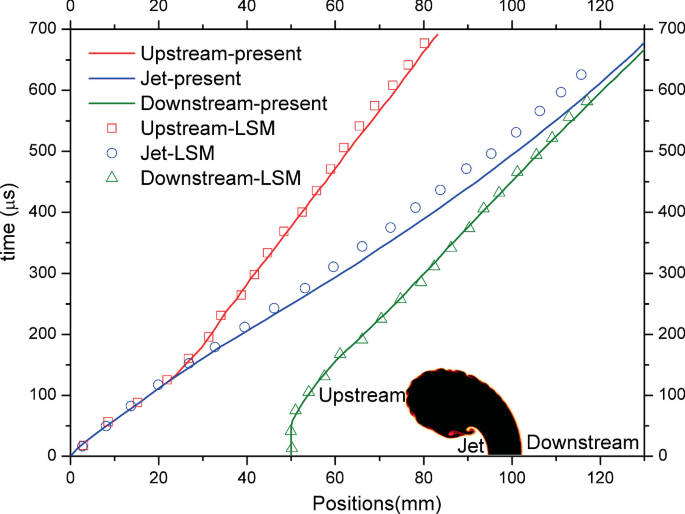 A line graph plots time in microseconds versus positions in millimeters. It has increasing lines for upstream-present, Jet-present, and downstream-present from top to bottom, respectively. The dots for upstream L S M, Jet L S M, and downstream L S M overlap with their respective lines.
