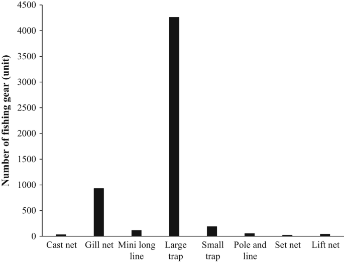 A bar graph of the number of fishing gear versus types of fishing gear. A large trap has a maximum of 4250 fishing gear and the next maximum gear for a gill net with 1000 gear.