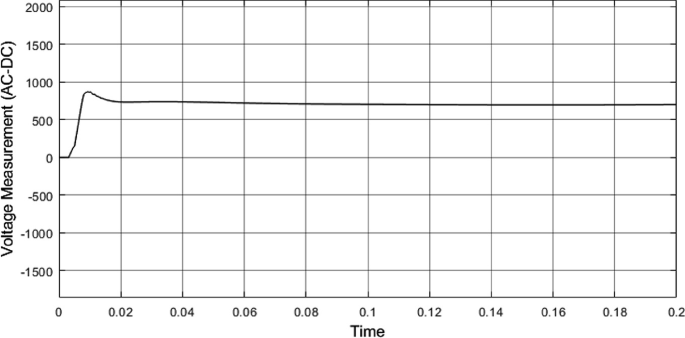 A line graph of voltage measurement versus time. The plot starts at the origin, ascends to a peak at (0.01, 800), and then saturates at 700.