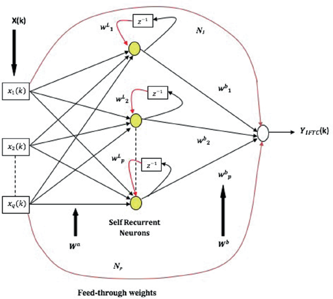 A node network diagram of the proposed controller. The input blocks x 1 of k to x q of k are interlinked to the self-recurrent neurons with w 1 to p superscript L. Neurons lead to an output node that gives Y I F T C of k, with w 1 to p superscript b along with feedthrough weights from the input.