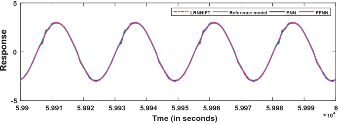 A multiline graph controller response after successful training versus time in seconds. L R N N I F T, E N N, F F N N, and the reference model have overlapping transverse waves.