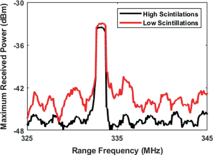 A line graph measures the maximum received power in decibel milliwatts versus range frequency in megahertz. 2 fluctuating lines are plotted for low and high scintillations, and peak at 334 megahertz.