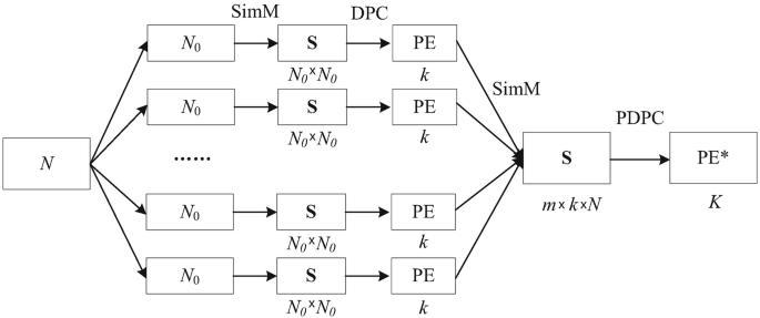 A decision tree model divides N into varied branches of N subscript 0 that connect with S blocks via Sim M and D P C. Lastly, it leads to P E asterisk through P D P C.