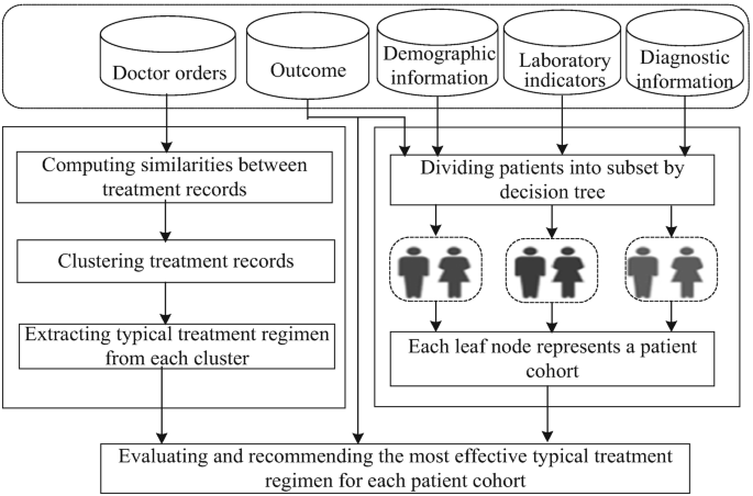 A conceptual framework represents doctor orders connected to a process that extracts a typical treatment regimen from each cluster. Along with doctor orders, outcomes, demographic information, laboratory indicators, and diagnostic information helps in evaluating and recommending the most effective treatment.