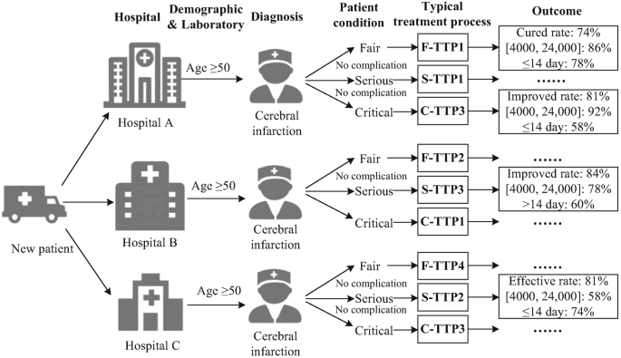 A flow diagram represents the treatment process. A new patient aged more than or equal to 50 is admitted to any of three hospitals. They are diagnosed with cerebral infarction and depending on the condition of the patient, a typical treatment process in undertaken with a certain outcome.