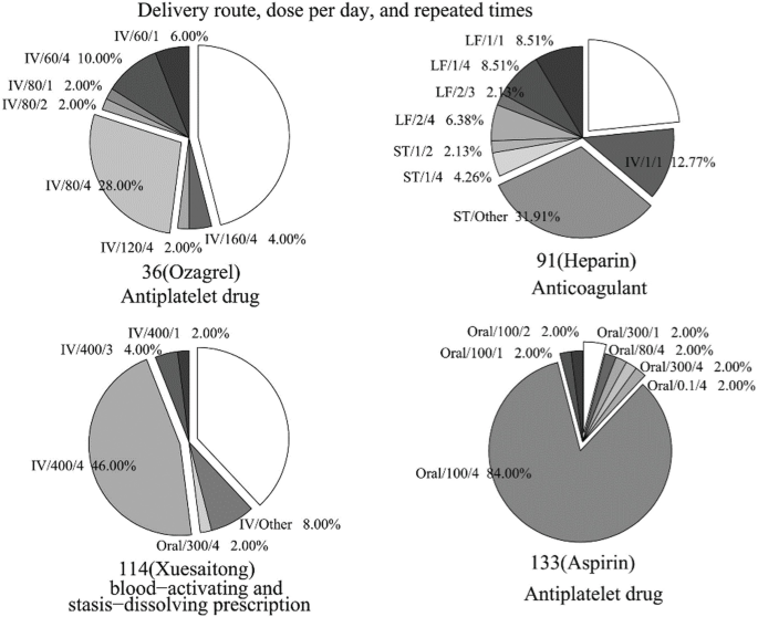 Four pie charts represent the delivery route, dose per day, and repeated times for Ozagrel, an antiplatelet drug, Heparin, an anticoagulant, Xuesaitong, a blood activating and stasis dissolving prescription, and Aspirin, an antiplatelet drug.