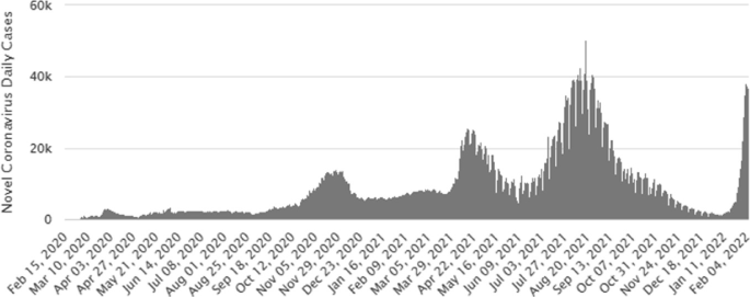 A bar graph plots the number of daily new confirmed cases per million people in Iran. The highest is for August 20, 2021, equal to 45k approximately.