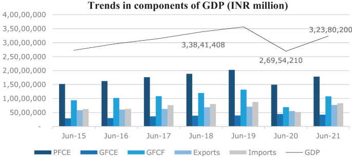 A cluster bar and line graph of trends in components of G D P. An increasing trend is plotted from June 2015 to June 2019, with a dip in June 2020 and increase in June 2021. The G D P line increases to 3,38,41,408 in June 2019, falls to 2,69,54,210 in June 2020, rises to 3,23,80,200 in June 2021.