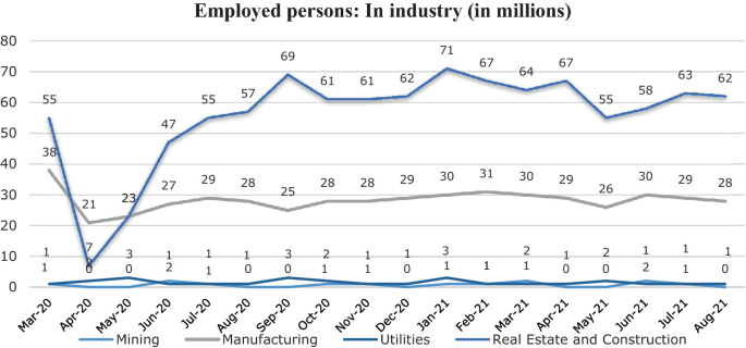 A multi-line graph of employed persons in industry. Mining and utilities plot an almost horizontal curve with values fluctuating between 0 and 2. The real estate and construction plots the highest curve with an exception in April 2020 when it falls to 7.