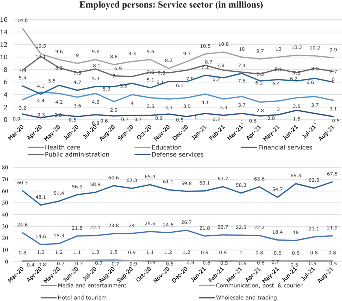 2 multi-line graphs of employed persons by service sector. a. Education plots the highest curve followed by public administration. b. Hotel and tourism plot the highest curve followed by wholesale and retail trade. Media, entertainment, communication, post and courier plot an almost horizontal line.
