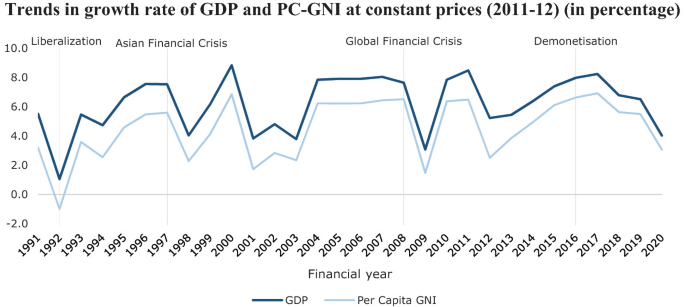 A line graph of G D P and per capita G N I versus year. A highly fluctuating graph is plotted. The lines of G D P and per capita G N I plot the lowest at 1 and negative 1, respectively in 1992, and highest at 8.5 and 7, respectively in 2000. Values are approximated.