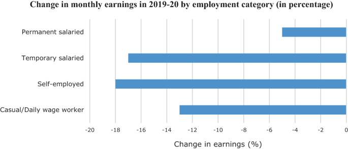 A horizontal bar graph of change in monthly earnings in 2019 to 20 by employment category in percentage. The values are as follows. Permanent salaried, negative 5. Temporary salaried, negative 17. Self-employed, negative 18. Casual or daily wage worker, negative 13.