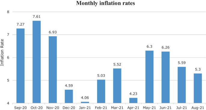 A bar graph of monthly inflation rates. The values are as follows. September 20, 7.27. October 20, 7.61. November 20, 6.93. December 20, 4.59. January 21, 4.06. February 21, 5.03. March 21, 5.52. April 21, 4.23. May 21, 6.3. June 21, 6.26. July 21, 5.59. August 21, 5.3.