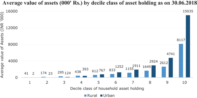 A double bar graph of the average value of assets by decile class of asset holding. The rural and urban plot an increasing trend from 1. Rural, 41. Urban, 2. to 10. Rural, 817. Urban, 15,035.