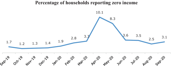 A line graph of the percentage of households reporting zero income. A fluctuating trend is plotted with the lowest in (October 19, 1.2) and the highest in (April 20, 10.1), followed by (May 20, 8.3).