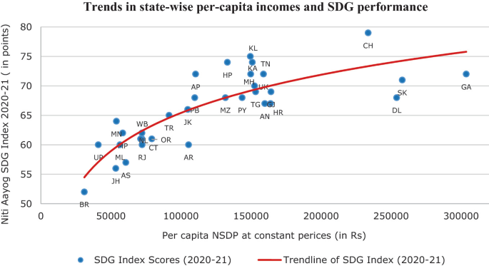 A scatter plot of the state-wise S D Gs versus per capita N S D P at constant prices. A concave-down, increasing trend is plotted.