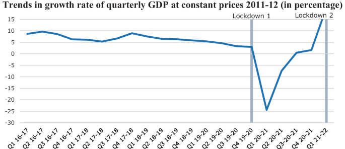 A line graph plots trends in growth rate of quarterly G D P at constant prices from 2011 to 2012. It starts at 9 in Q 1, 2016 to 2017, fluctuates, drops to 4 in Q 4, 2019 to 2020, drops steeply to negative 25 in Q 1, 2020 to 2021, rises steeply to 15 in Q 1, 2021 to 2022. Values are estimated.