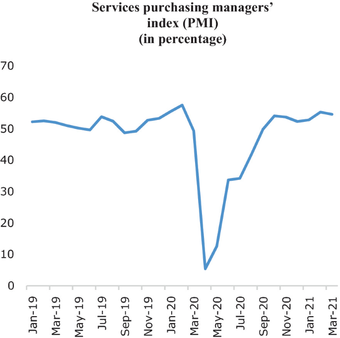 A line graph plots services purchasing manager's index versus months. A fluctuating trend is plotted with the highest at 59 in February 2020 and lowest at 3 in April 2020. Values are approximated.
