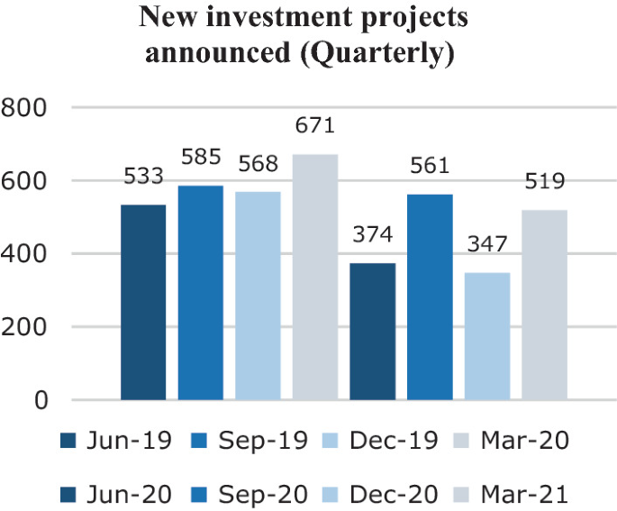 A bar graph of new investment projects announced quarterly. The values are as follows. June 2019, 533. September 2019, 585. December 2019, 568. March 2020, 671. June 2020, 374. September 2020, 561. December 2020, 347. March 2021, 519.