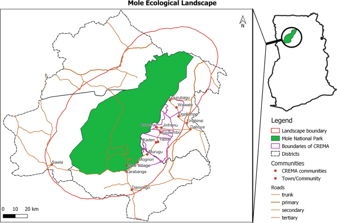 A map of the mole ecological landscape of Ghana marks the mole national park in the center with a boundary around. The boundary of C R E M A, districts, communities, and roads are also marked.
