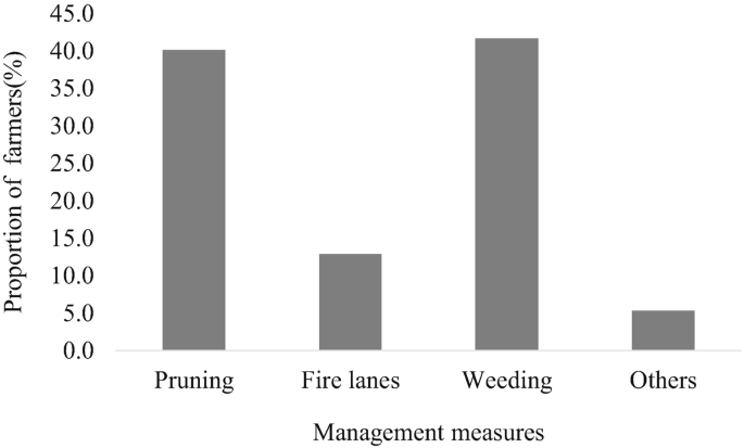 A bar graph plots the proportion of farmers versus management measures. The bar in management measures titled weeding has the highest peak, followed by pruning, fire lanes, and others.