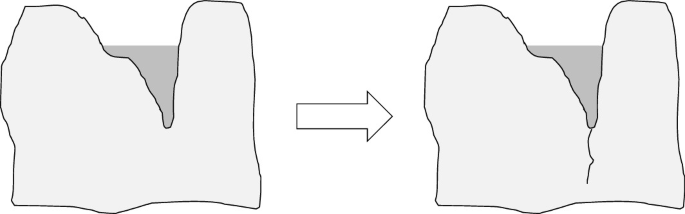 Two schematic diagrams of a rock with a permeable void. They have a broad V-shaped void with a dark shade at the top. The left diagram points to the right one with an arrow. The right structure has a crack.