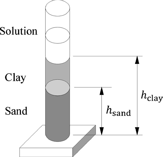 A schematic diagram of a cylindrical structure with a plate at the bottom. The cylindrical test tube has 4 portions. a. Sand. b. Clay. c. Solution. d. Empty. The height of the sand is h subscript sand. The combined height of sand and clay is h subscript clay.