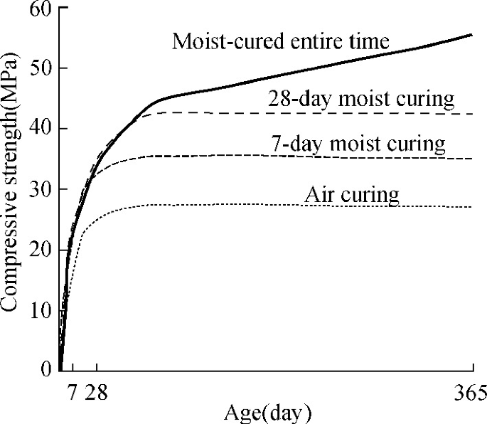 A multi-line graph of compressive strength versus age. It plots moist-cured entire time with an increasing trend, and 28-day moist curing, 7-day moist curing, and air curing with a constant trend.