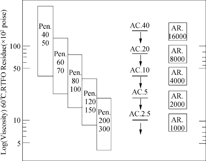 A chart for a log of viscosity 60 degrees Celsius, R T F O residue of times 10 square poise. There are 5 columns in a decreasing trend for penetration, 5 downward arrows for A C, and 5 blocks for A R. All have different values.