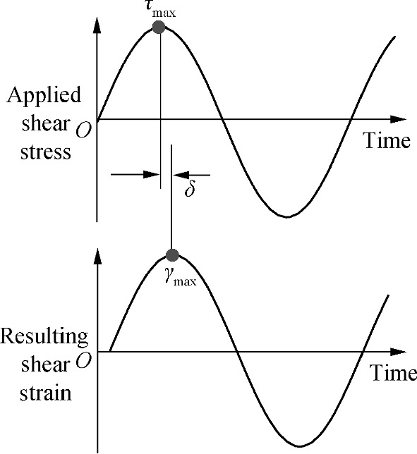 Two line graphs of applied shear stress and resulting shear strain versus time. Both have a sine wave. The peak values are tau subscript max and gamma subscript max, respectively. The wave in the second graph begins at a point near the origin on the x-axis. The difference between both peak values is delta.