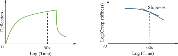 Two line graphs. Graph a of deflection versus the log of time plots a curve that rises till 60 seconds and then falls. Graph b of the log of creep stiffness versus the log of time plots an arc that intersects with a line of slope = m at 60 seconds.