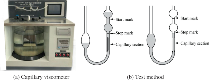 A photograph and a set of 2 diagrams. Photo a is a capillary viscometer with some details written in a foreign language. Part b has 2 U-shaped apparatus with 1 elliptical and 2 spherical shapes on it. The labeled parts are the start mark, stop mark, and capillary section.