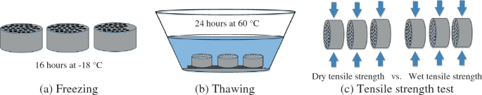 A 3-part illustration labeled a, freezing, b, thawing, and c, tensile strength test. In a, the specimens are frozen for 16 hours at 18 degrees Celsius. In b, they are submerged in water for 24 hours at 60 degrees Celsius. In c, they are differentiated based on dry and wet tensile strength.