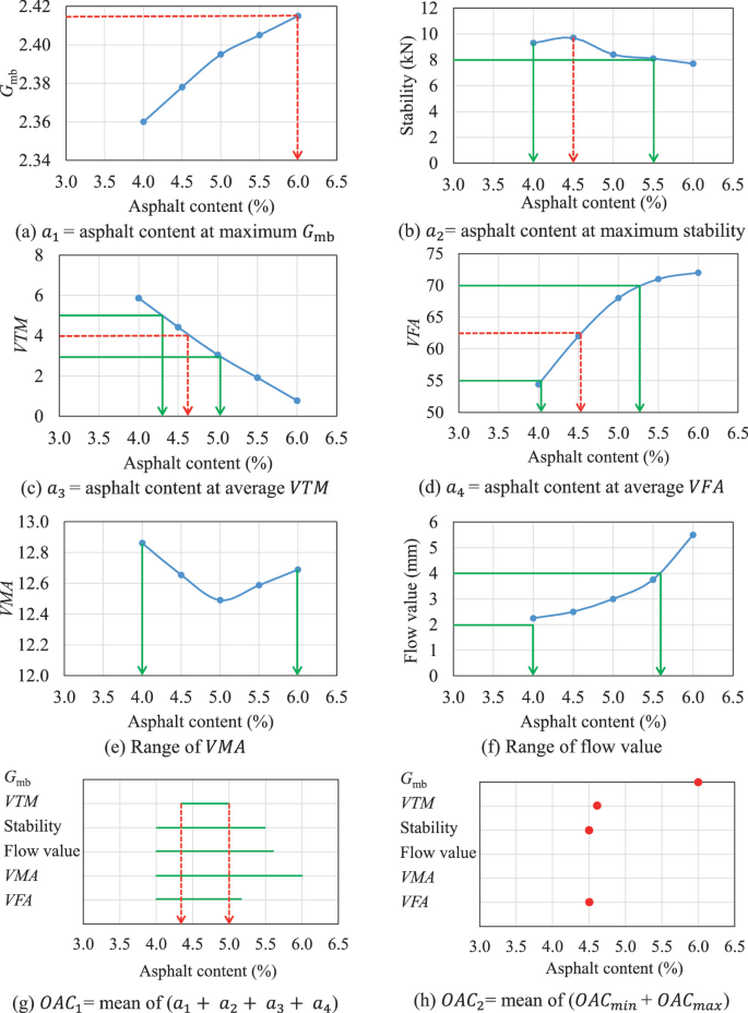 A set of 8 graphs, a to h, of the asphalt content in percentage. Graphs a, d, e, and f feature increasing lines, while graphs b and c feature decreasing lines. Graph g features multiple constant lines, while h features dots in an increasing trend.