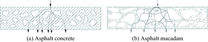 2 illustrations of the structures of asphalt. The structure of the asphalt concrete has scattered irregular pebbles with arrows flowing through the gaps, and asphalt macadam has small and large irregular pebbles clustered together and arrows flowing through them.