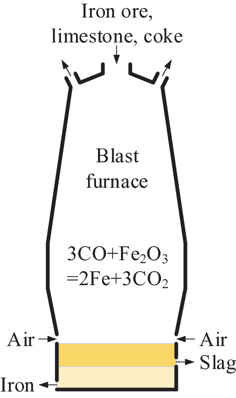 A diagram of a blast furnace. The iron ore, limestone, and coke are added into the blast furnace. The molten iron is deposited at the bottom and the molten slag is deposited above the molten iron along with air.