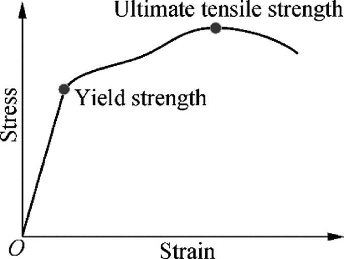 A line graph of stress versus strain. The line begins from the origin, gradually increases to yield strength and ultimate tensile strength, then decreases slightly.