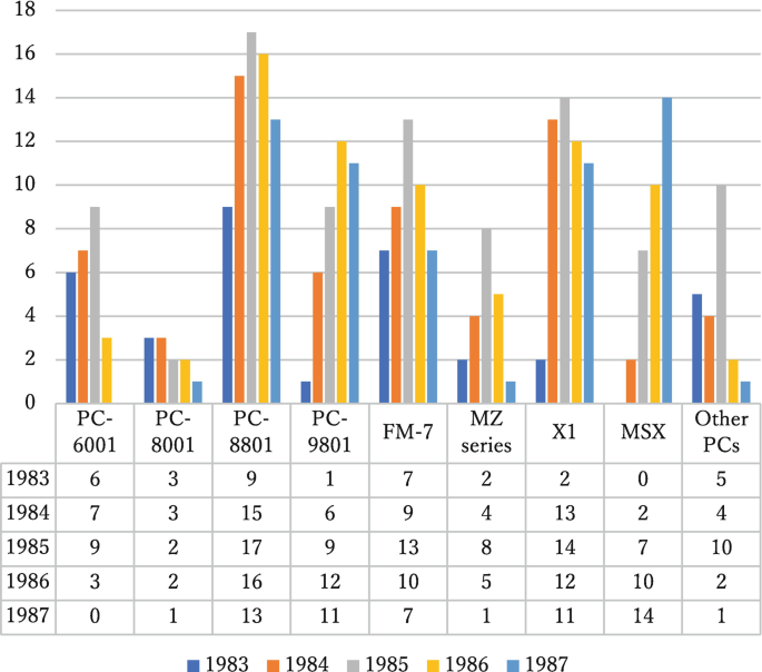 A clustered bar graph of numbers versus P C game titles. The highest bars are of P C 8801, with the highest value of 17 in 1985, followed by 16 in 1986 and 15 in 1984. The lowest bars are of P C 8001, with the highest value of 3 in 1983 and 1984.