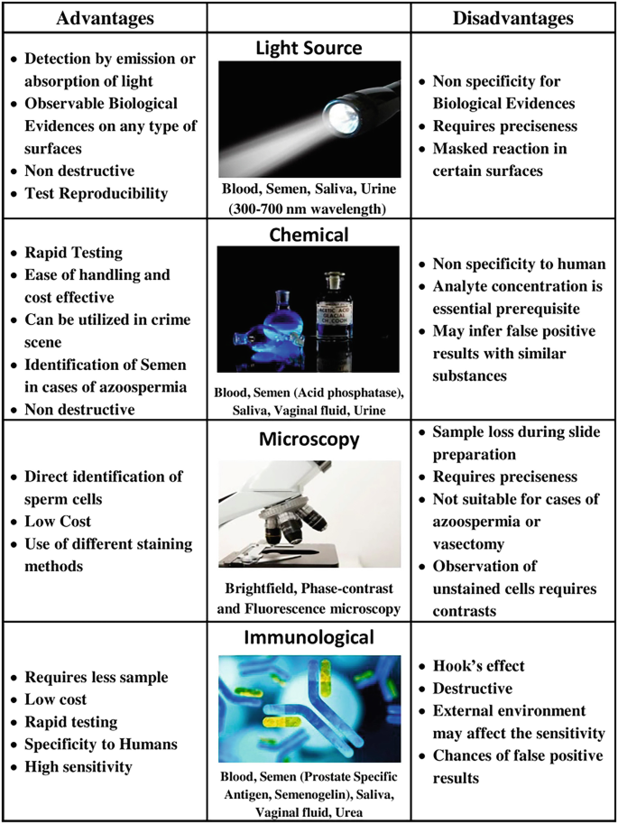 A table of different types of examinations. The column titles are advantages, examinations, and disadvantages. The examinations considered are light source, chemical, microscopy, and immunological.