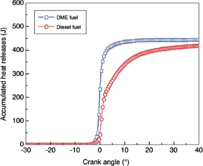 A line graph depicts a sudden release in accumulated heat at a 0-degree crank angle for both dimethyl ether and diesel fuels. The heat release for D M E fuel is higher than diesel fuel.