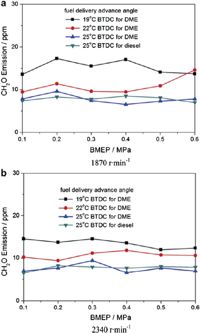 Two multi-line graphs of C H 2 O emission versus B M E P for different S O I timings at 2 engine speeds. The 4 lines in both graphs rise and fall horizontally. The line for 19-degree Celsius B T D C for D M E leads in both graphs.