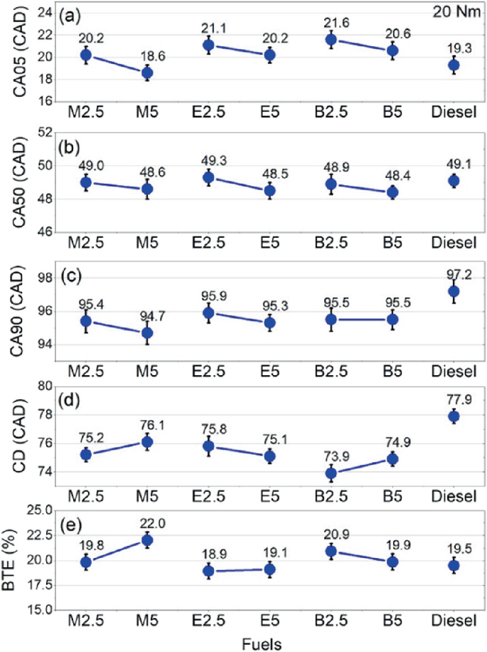 Five dot plot graphs depict the decreasing combustion phasing, and fluctuating values of combustion duration and B T E, for 4 different fuels.