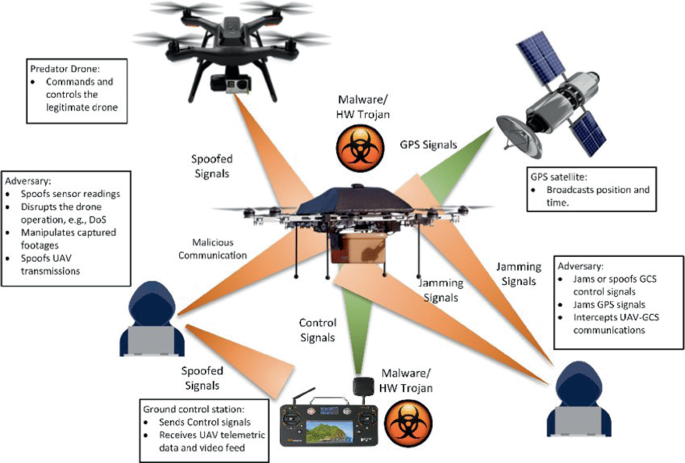Drone Ecosystem: Architecture for Configuring and Securing UAVs | Springer Nature Link