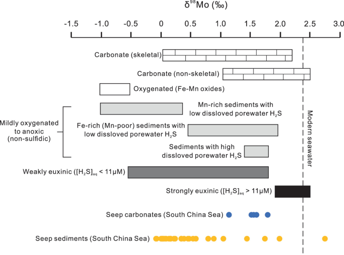 A graph of modern seawater versus delta superscript 98 M O. It plots carbonate, skeletal and nonskeletal, oxygenated, mildly oxygenated to anoxic, weekly euxinic, strongly euxinic, seep carbonates, and seep sediments in the South China Sea. The seep sediment has the highest range, from negative 1 to 3.