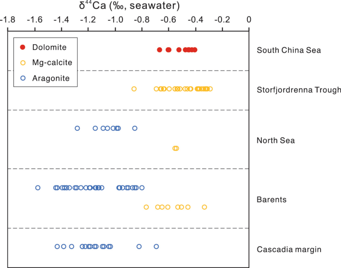 A graph plots delta superscript 44 C a. The y-axis is into the South China Sea, Storfjordrenna Trough, the North Sea, Barents, and the Cascadia margin. The South China Sea plots dolomite while the Cascadia margin plots aragonite, and the Storfjordrenna Trough plots mg-calcite.