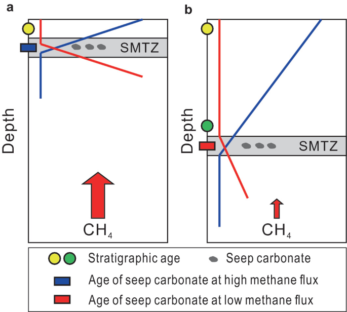 Two graphs of depth versus C H subscript 4. Both graphs plot a thick bar to indicate the S M T Z, through which plots age of seep carbonate a low and high methane flux cross each other. The stratigraphic age is also highlighted.